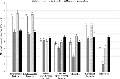 Anaerobic Process for Bioenergy Recovery From Dairy Waste: Meta-Analysis and Enumeration of Microbial Community Related to Intermediates Production